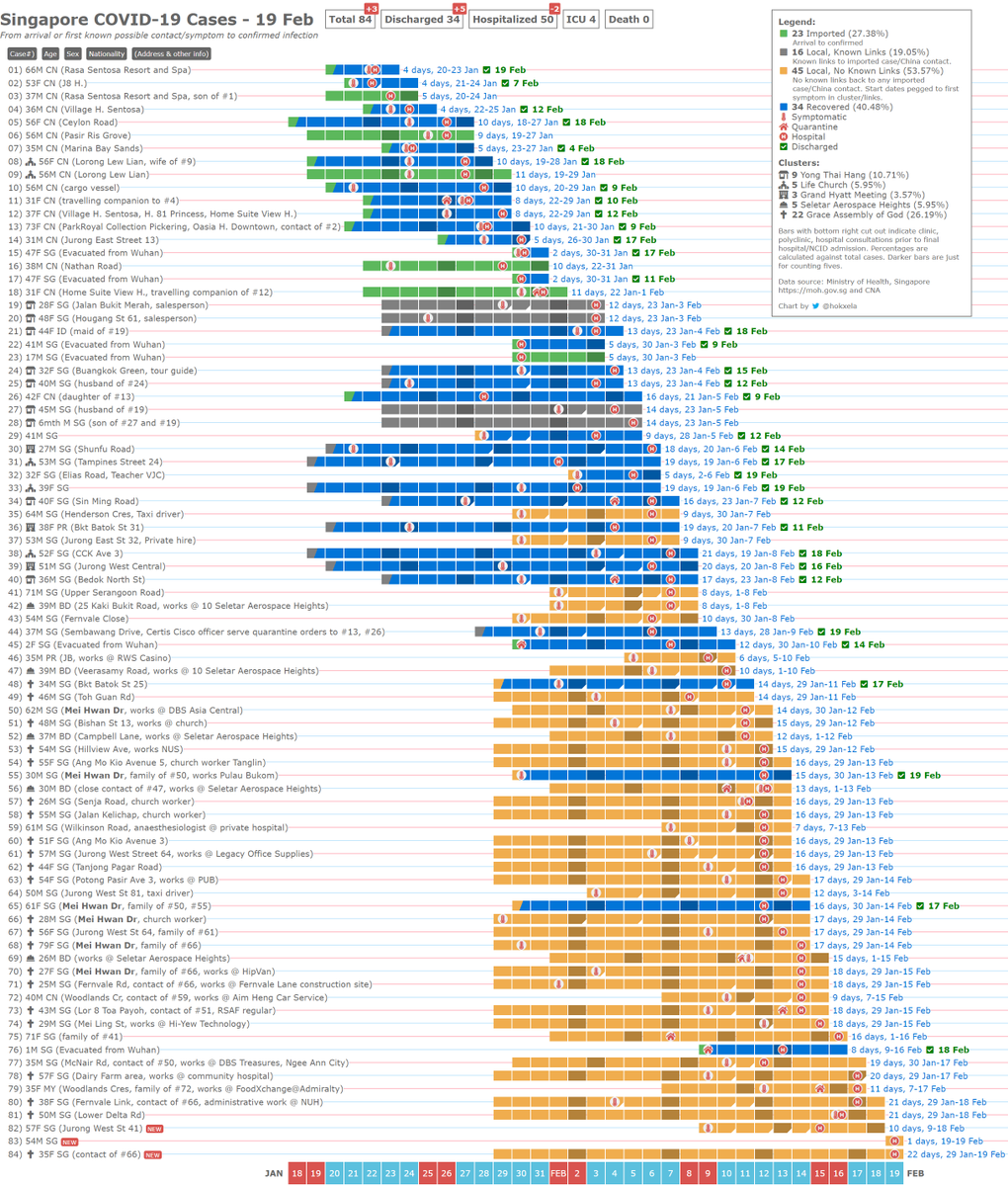 Timeline chart of Singapore COVID-19 Cases
Total 84 (+3), Recovered 34 (+5), ICU 4
Updated 19 Feb

Chart: flic.kr/p/2iv6716
Data: moh.gov.sg
#covid19 #coronavirus #Singapore