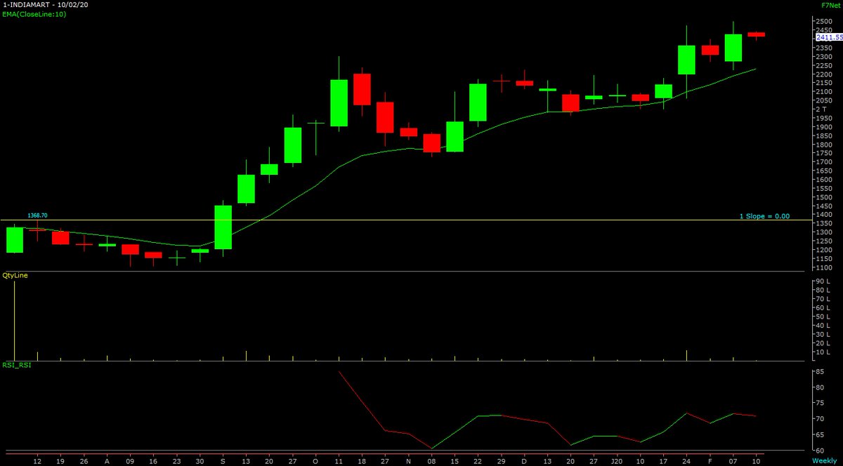 Few Examples that I have made money post listing.I may have posted few of these on twitter already. #indiamart ipo price 973 breakout point 1369 #aavas ipo price 821 breakout point 865 #creditacc ipo price 422 breakout point 427 #fineorg ipo price 783 breakout point 1244