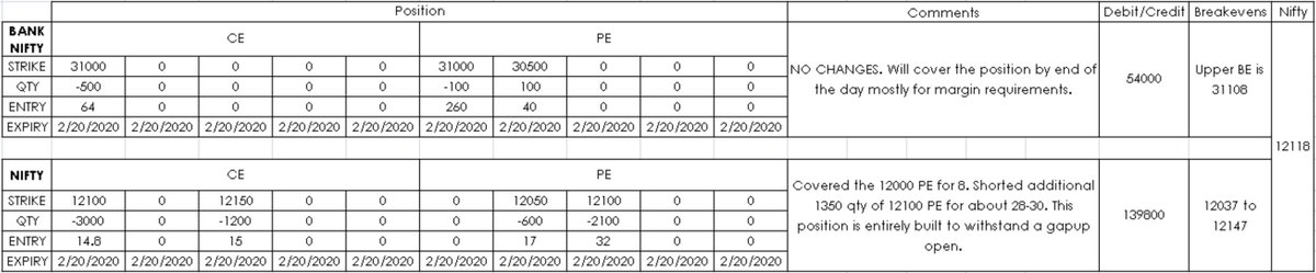 vishnubharath07's tweet image. No changes in BN. Slight changes in Nifty to prepare the position for further upside.

#OptionsTrading #positionmanagement #Nifty #banknifty