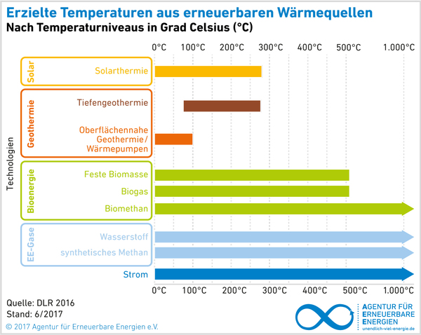 RenewsTweet's tweet photo. 2/3 des Endenergieeinsatzes in #Industrie u. Gewerbe entfallen auf #Prozesswärme. Doch nur ein geringer Teil der Prozesswärme wird nachhaltig bereitgestellt. Biogene Energieträger bieten hier ein enormes #CO₂-Einspar- als auch Steigerungspotenzial. https://t.co/6isaRj1rht #Klima https://t.co/NklVNGnR1x