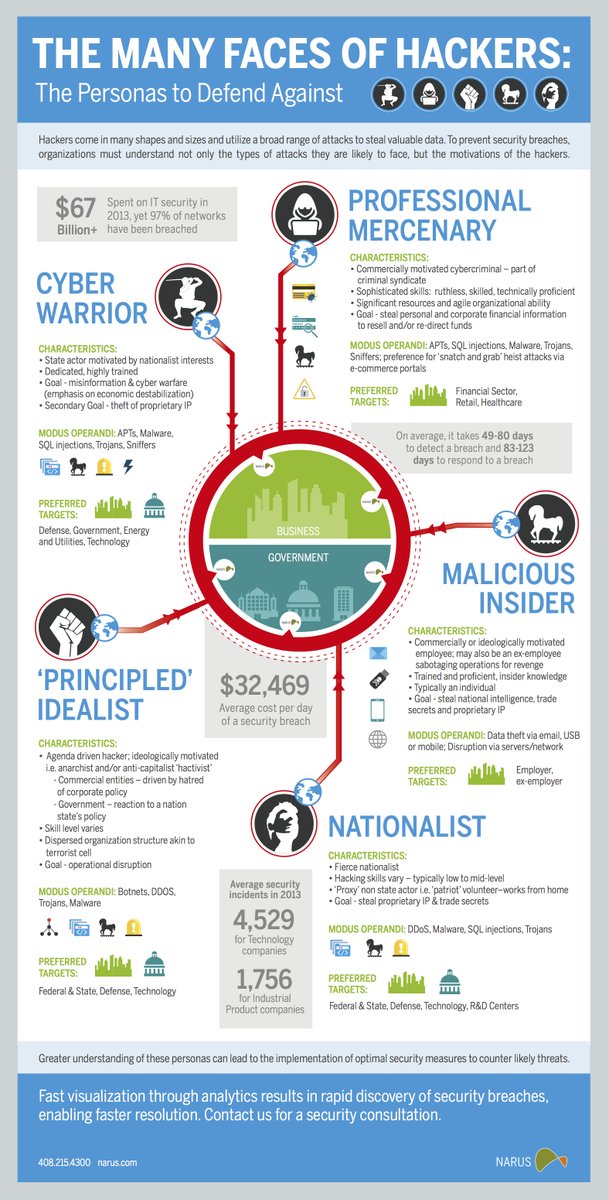 The many faces of hackers:

#Cyberwarrior #ProfessionalMercenary #Principledidealist #Maliciousinsider #Nationalist #Cybercriminal #Hacker #infosec #infographic #ITsecurity #modusoperandi #preferredtargets #APTs #SQL #Malware #Trojan