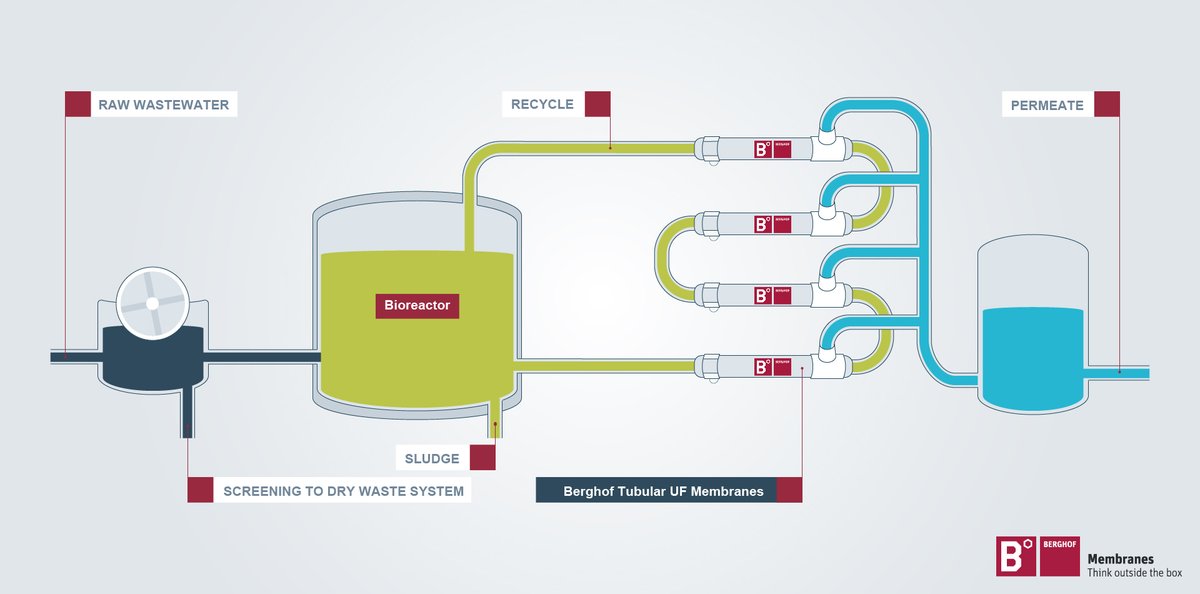 BerghofMembrane's tweet photo. Membrane bioreactors (MBR) widely used in industrial applications are effective in producing high quality permeate suitable for reuse. Berghof Membranes specializes in external MBR technologies. Learn more:  https://t.co/Cp2j9dgn4G
#mbr #thinkoutsidethebox #membranefiltration https://t.co/sLWuge2uLA