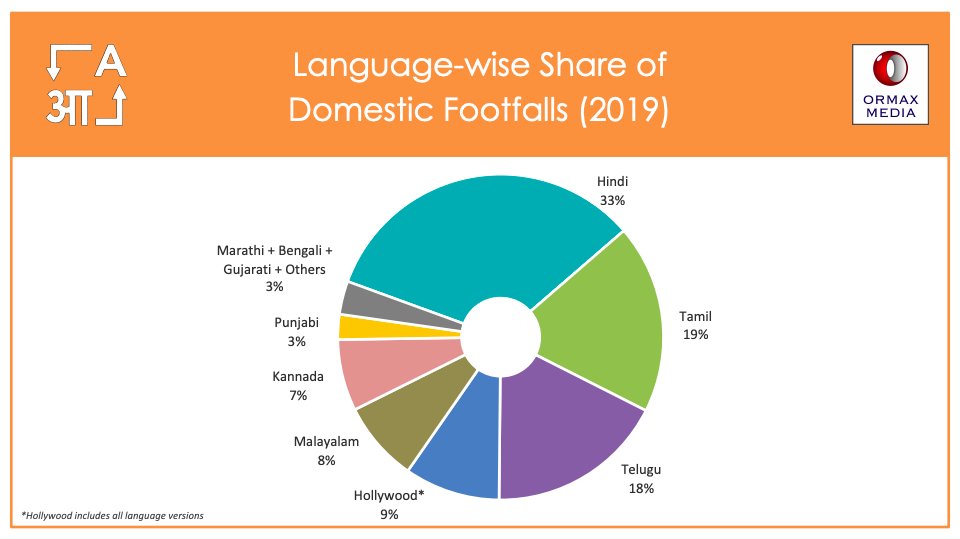 TFU_Kannan's tweet photo. #OrmaxBoxOfficeReport
2019 Top industries based on footfalls:
1. #Bollywood (Hindi) - 33%
2. #Kollywood (Tamil) - 19%
3. #Tollywood (Telugu) - 18%
4. #Hollywood (English) - 9%
5. #Mollywood (Malayalam) - 8% https://t.co/TnNwMs3Mdw