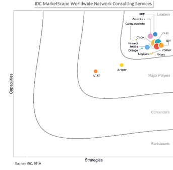 nttdata_inc's tweet photo. The IDC MarketScape report has highlighted our networking and consulting capability and skills. According to the Worldwide Network Consulting Services 2019 Vendor Assessment, our technical skills allow us to move faster. Learn more: https://t.co/G9ZkLXZhxe 

#IDCMarketScape https://t.co/HDvqUBdcjJ