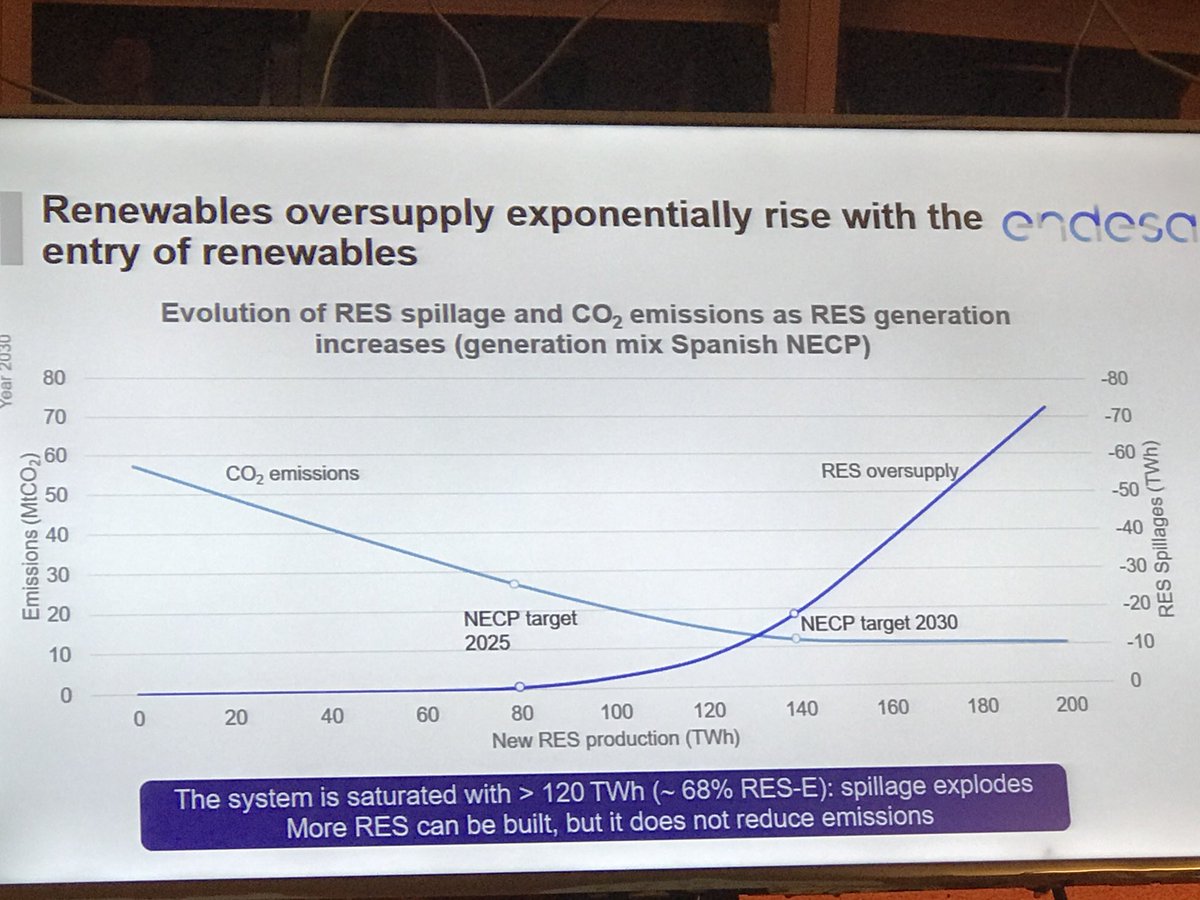 JMGlachant's tweet photo. #FlexDemand @FSR_Energy
Will increased RES investment always decrease CO2 emissions?
It depends...
Because power system integration capacity could saturate...
Data for Spain, between 2025 and 2030
>Both flexibility & storage to be increased?
>What kind of storage? https://t.co/Qop6GzKyZ9
