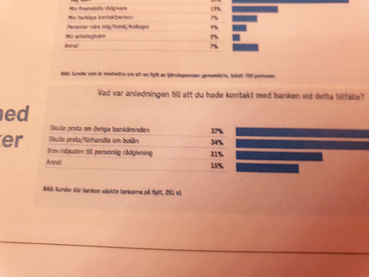 71 % skulle prata om ett bankärende och hamna ändå i en flytt av sin pension. Tänk alltid på att en "rådgivare" på banken är en säljare #terminsstart <a href="/amf_pension/">AMF</a>
