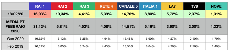 Reality_House's tweet photo. #AscoltiTV #AlPostoSuo vince la serata con il 16%, Champions al 14,8%. Pechino batte la finale della Pupa. https://t.co/sxWw9mrpSa