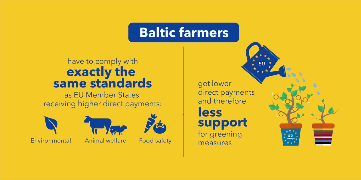 BalticFarmers's tweet photo. DYK that @BalticFarmers still receive less of the 🇪🇺 avg in direct payments despite facing ⬆️ costs and meeting the same standards ✅? @EUCouncil change this in the next #EUBudget by making a fair #FutureofCAP #DontCAPFairness #MakeFutureFair https://t.co/HSVs3xJPLf