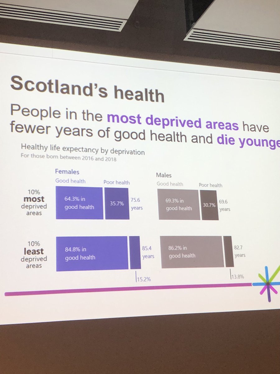 PamHunter123's tweet photo. #scvogathering ⁦@PubHealthScot⁩ most deprived communities have lowest life expectancy. Scotland has lowest life expectancy in Western Europe! https://t.co/gQlRnJbV83