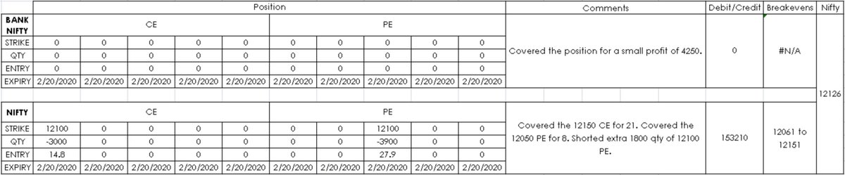 vishnubharath07's tweet image. It is getting quite hectic with such moves. Anyway, we have more of a straddle structure. It is a risky and weak structure. Let's wait for expiry. Max pain at 12100 but max CE writing is at 12200. 

#OptionsTrading #positionmanagement #Nifty #banknifty