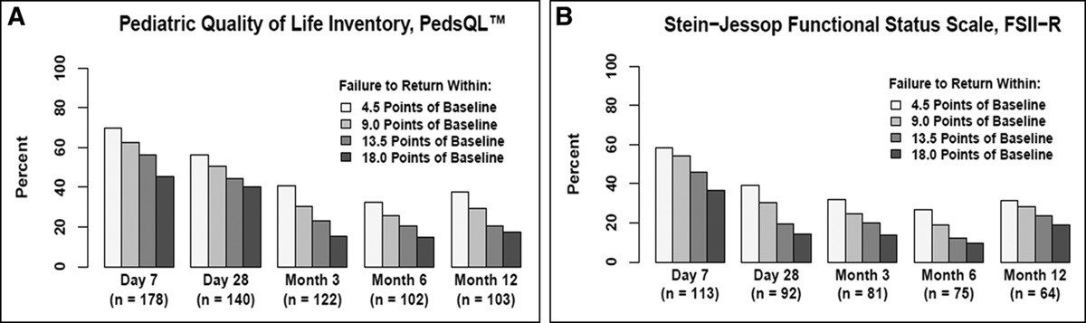 Zimmerman et al: Comm-acquired #PedsICU septic shock life-threatening &amp; life-altering among children surviving #sepsis 

Link: ow.ly/ZuxI50ymvM2

<a href="/SCCM/">SCCM</a>  <a href="/jerjohzimm/">Jerry J Zimmerman</a> #CritCareMed  #OpenAccess 

Fig: Longitudinal assessment of failure to return to baseline