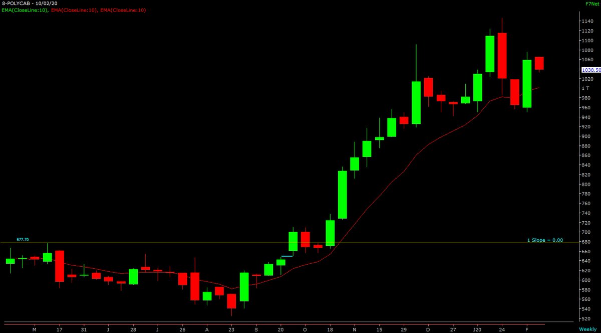  #grse ipo price 118 breakout point 120 #hdfcamc ipo price 1100 breakout point 1970 #metropolis ipo price 880 breakout point 1080 #polycab ipo price 538 breakout point 677