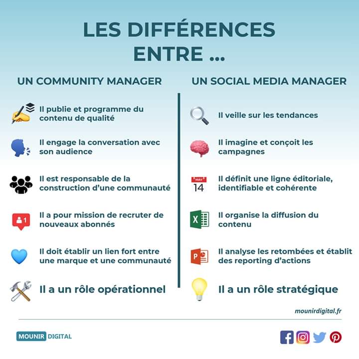 🆕 REPOST : LES DIFFÉRENCES ENTREE LE CM ET LE SMM ✍

🤔 Beaucoup d'entre nous se posent la question " Quelles différences entre un Community Manager et un Social Media Manager ? "

Qu'en pensez-vous ? Vous validez cet angle ? 😊

#socialmedia #digitalmarketing #contentmarketing