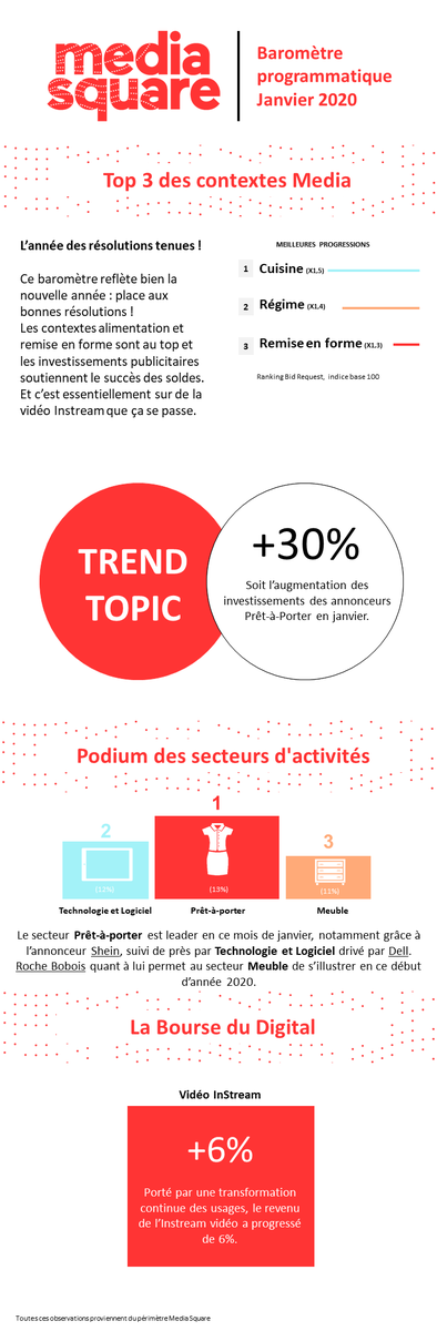 MediaLeaderFR's tweet photo. #Programmatique
Le baromètre programmatique de @Media__Square : Les tendances du marché programmatique détaillées par la place de marché MediaSquare
https://t.co/JDE5qjPy5y https://t.co/Cs3KFYgE5G