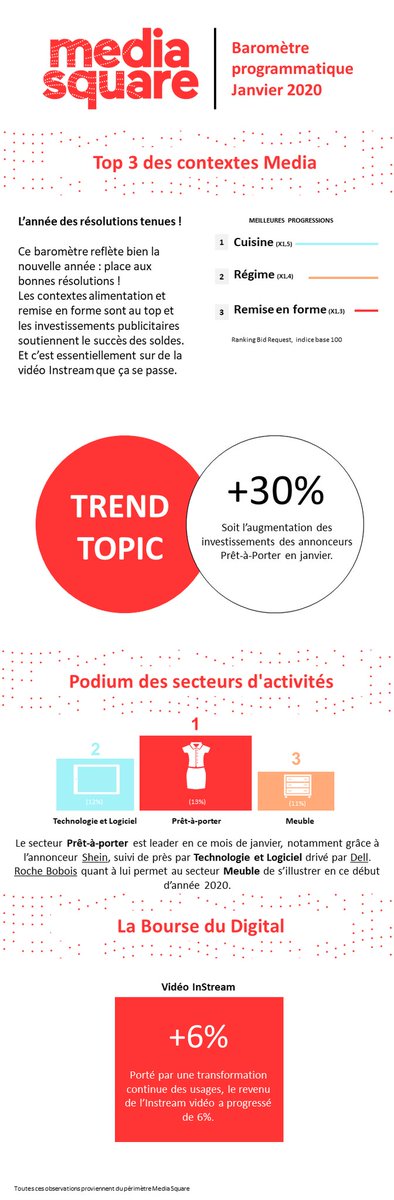 #Programmatique
Le baromètre programmatique de <a href="/Media__Square/">MediaSquare</a> : Les tendances du marché programmatique détaillées par la place de marché MediaSquare
offremedia.com/le-barometre-p…