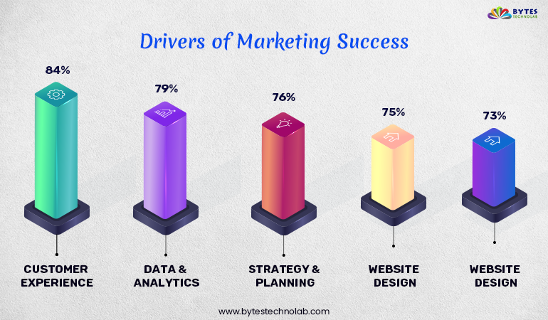 bytestechnolab's tweet image. Five key drivers of marketing effectiveness.

#digitalmarketing #marketingdigital #webdesigner #webdevelopment