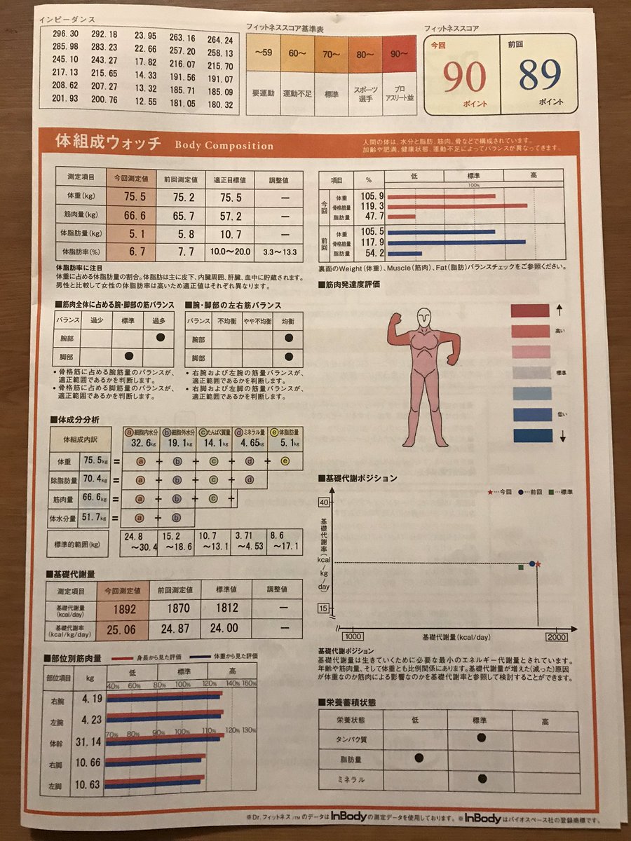 フィットネススコア