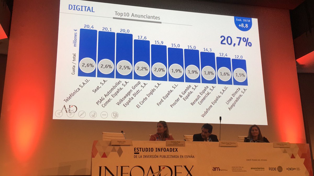 Top 10 anunciantes en digital .2819 millones  en total tiene el mercado digital controlado con branded content display +vídeo de diarios Dino calés otros sites, radio, redes sociales, revistas y tv, DOOH , influencers , Nativa y Digital lide  <a href="/progpublicidad/">Programa Publicidad</a> #infoadex2020