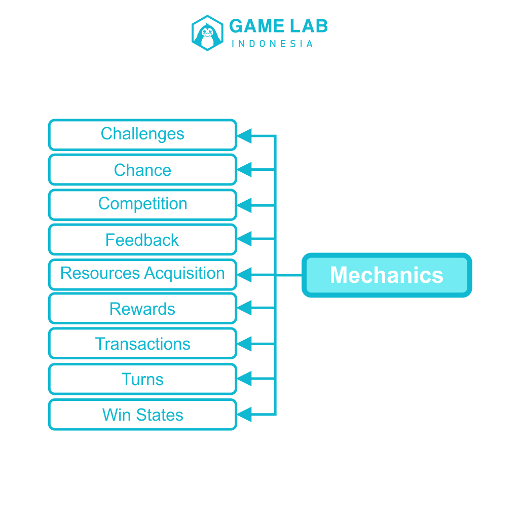 GameLabID's tweet photo. 2. Mechanics
Selanjutnya adl mekanik, proses yg mendorong tindakan nyata pemain. Elemen merupakan kunci tindakan pemain utk berpartisipasi pada kegiatan gamifikasi, spt Challenge, Chance, Competition, Feedback, Resource Acquisition, Reward, Transactions, Turns, &amp; Win States. https://t.co/ifb8FCCthw