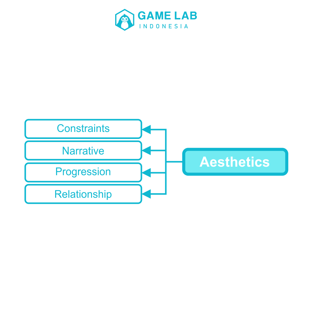 GameLabID's tweet photo. 3. Aesthetics
Elemen selanjutnya adalah Estetika, gambaran besar dari pemain setelah memainkan gamifikasi tsb. Elemen ini terdapat beberapa hal yg bisa membaginya pada poin-poin penting yg kita gunakan utk penilaian, spt Constraints,Narrative, Progression, dan Relationships. https://t.co/24hWSOU8b7