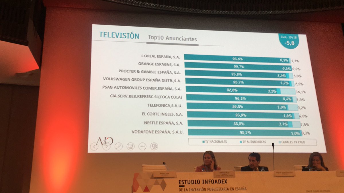Radio crece y junto a digital sostiene el negocio liderado por la ser 40,4% y Cope 27 1% ,  <a href="/progpublicidad/">Programa Publicidad</a> #infoadex2020