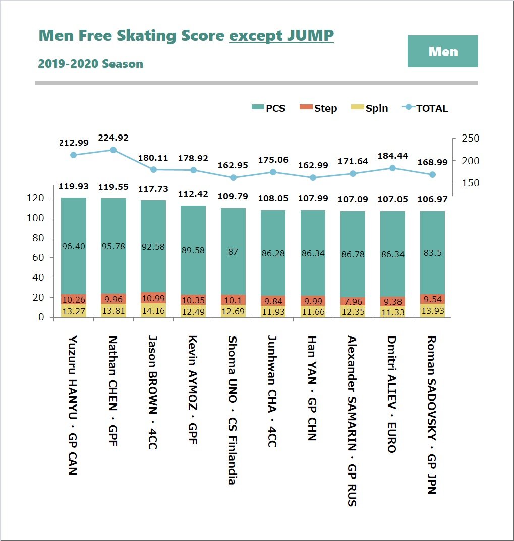 今シーズンのシニア男子フリーの【ジャンプを除いた得点】上位。

1. 羽生🇯🇵
2. ネイサン🇺🇸
3. ブラウン🇺🇸
4. エイモズ🇫🇷
5. 宇野🇯🇵

6. ジュンファン🇰🇷
7. ハンヤン🇨🇳
8. サマリン🇷🇺
9. アリエフ🇷🇺
10. サドフスキー🇨🇦

11. ナム🇨🇦
12. デニス🇱🇻
13. 田中🇯🇵

16. 鍵山🇯🇵

18. 友野🇯🇵