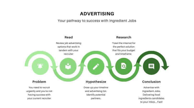IngredientJobs's tweet photo. Your Ingredient Jobs journey. 
Sending candidates directly to your inbox for all the roles you advertise. https://t.co/9emMoTyNU7