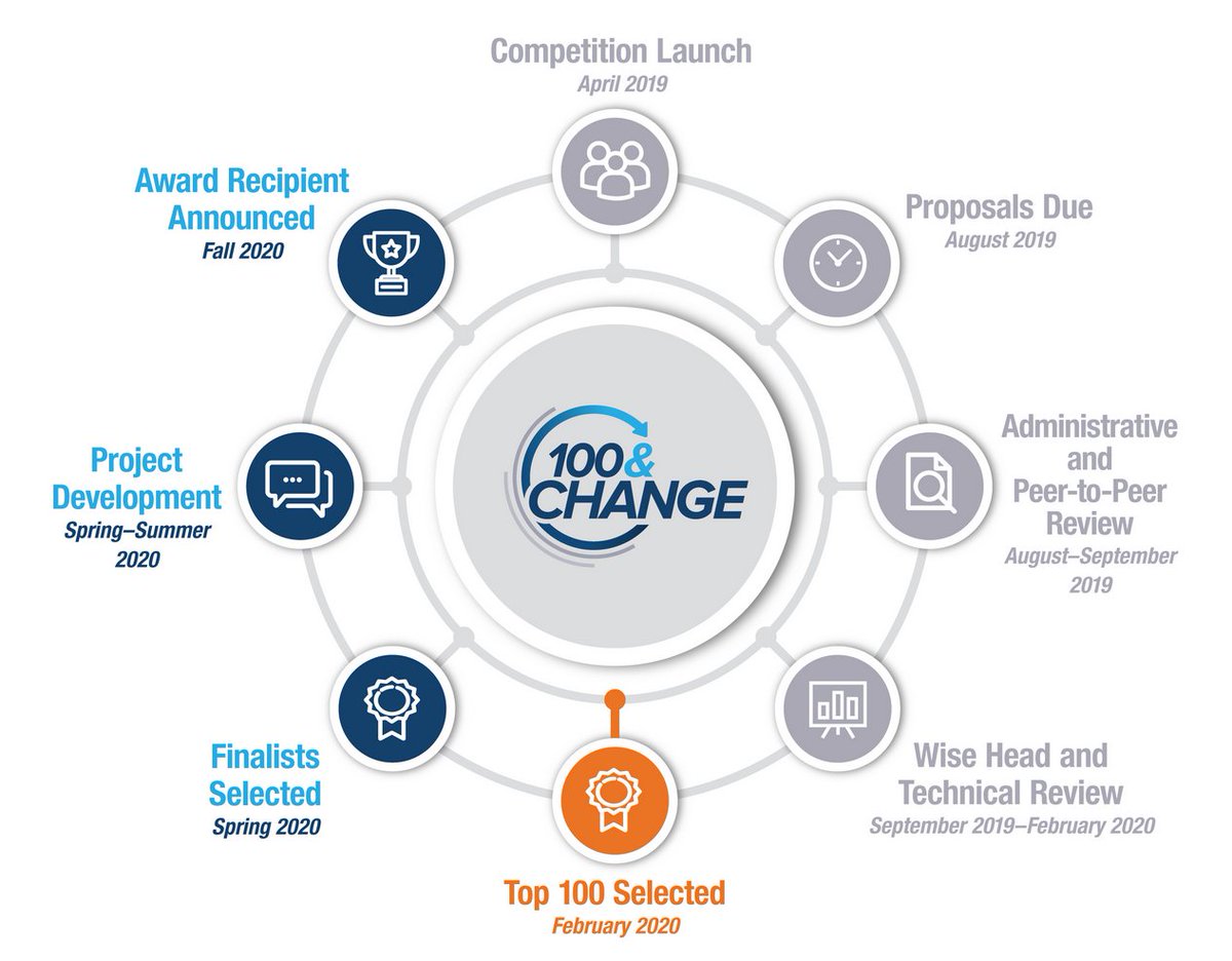 And learn more about  #100andChange, which will recognize one of these 100 proposals with a $100 million grant in 2020.   https://www.macfound.org/programs/100change/