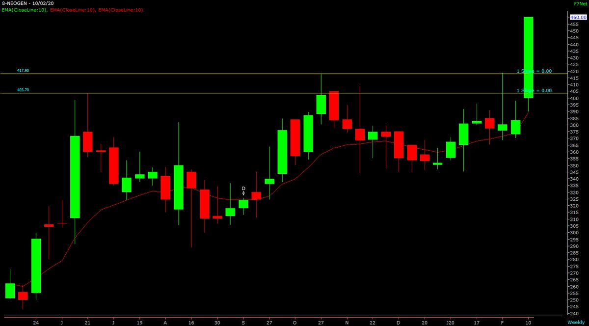 I had saved these charts few days ago... Wanted to post 2 that were ready for a breakout...But now have already run up. #ircon  #neogen