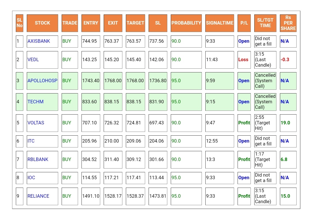 Tradeboo1's tweet photo. Signals that our system generated throughout the day. Rows with seagreen colour background were 'Trade With Us' signals. Join our Telegram Channel at https://t.co/23QAf2wjns https://t.co/XmBw4rWLN6