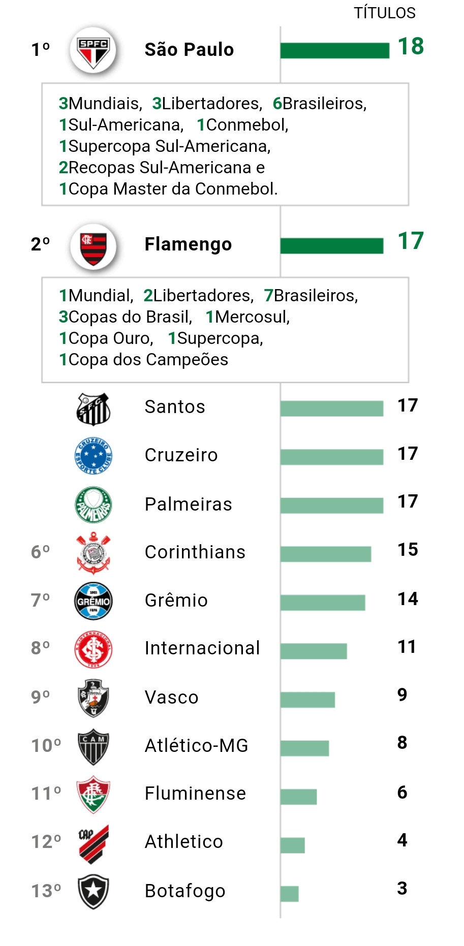 10 Clubes com mais Títulos Nacionais no Brasil - Imortais do Futebol