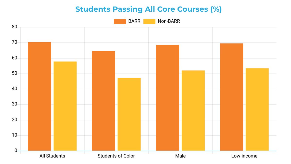 BarrCenter's tweet photo. An independent study of more than 1,800 randomly assigned high school freshman found that more than 42 percent of non-BARR students failed at least one core course. For #BARRstudents, that number fell to less than 30 percent. #gofarwithBARR #raisingtheBARR
#barrcenter https://t.co/kJIXmAe3VZ