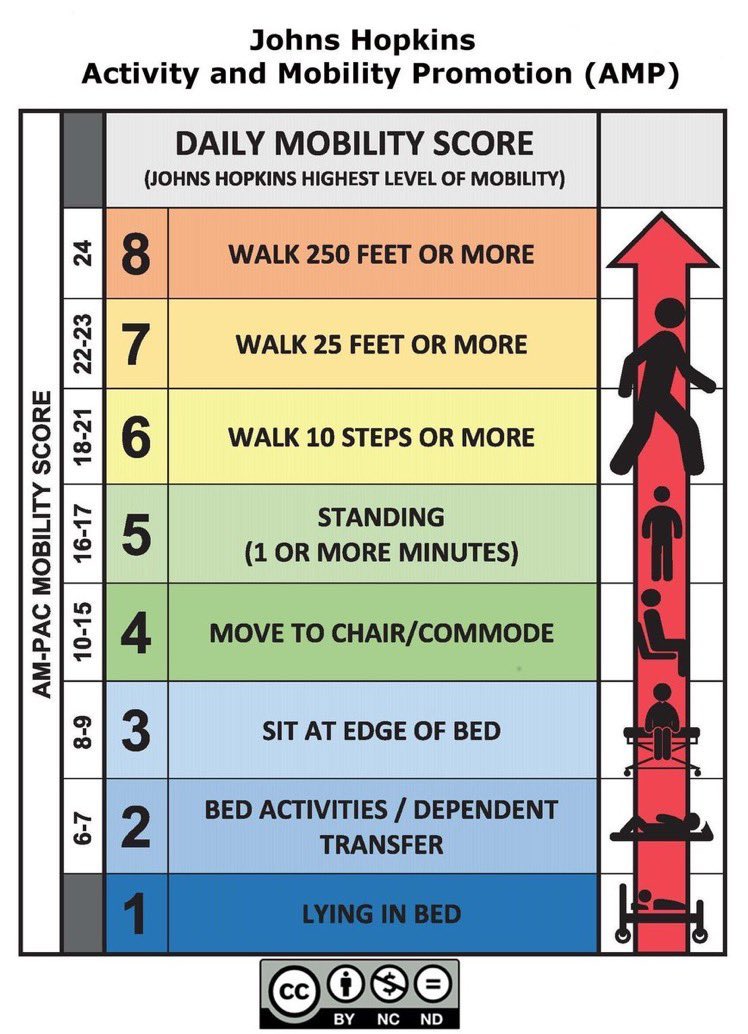 Strength4_Life's tweet photo. Two useful models here for assessing mobility & the associated health consequences using step count.
These can also be used as rehab milestones for progressing physical function!
#StepStrong https://t.co/DsDKpcoOXp