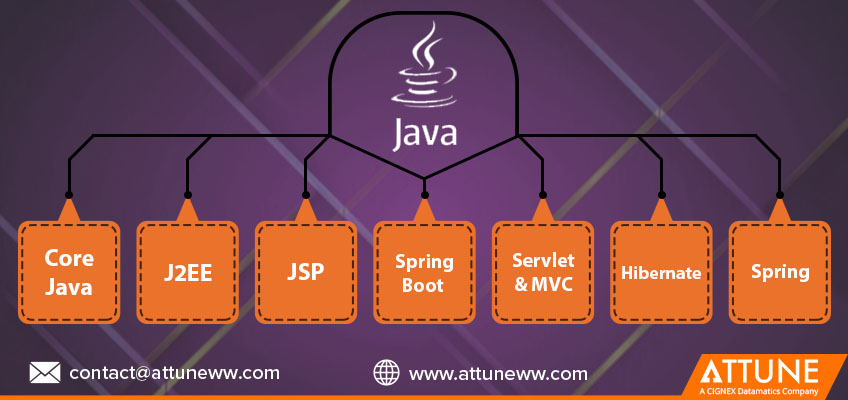 attuneww's tweet photo. Java even after 2 decades is the leading programming language and Java Programmers are one of the most sought after

For more information, refer : https://t.co/ePYbBa2W3i
#java #javatrack #programmer #onlinetraining #corporatetraining #programming https://t.co/EaJ6Kg0h2P