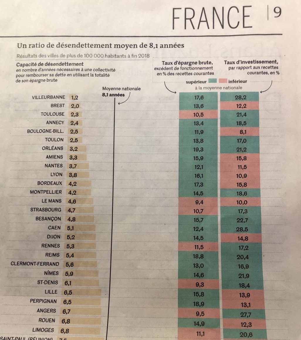 basso_bruno's tweet photo. Article du #Monde de ce mercredi 19 février : après 3 ans de fusion, #Annecy est la 4ème ville la mieux gérée de France. #JLR2020 #PourAnnecy https://t.co/aASuL6x5i1