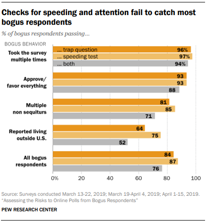 pewmethods's tweet photo. Our new study finds that two of the most common checks to detect low quality online interviews – flagging respondents who answer items too fast or fail an attention check (or "trap") question — are not very effective for identifying bogus respondents: https://t.co/5RFoJ5Wxls https://t.co/SAyObu7bj6
