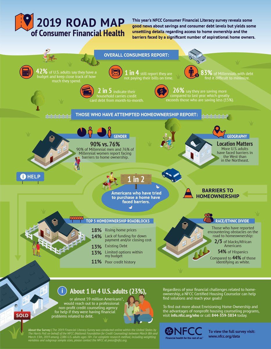 JAEasternIowa's tweet photo. These stats below represent "Why JA" is so important to our youth. Thanks to partners like @WellsFargo, we can help students understand money management skills like earning, budgeting, saving, and spending wisely at an earlier age! #FinancialLiteracy #JA #WhyJA https://t.co/x7QPdSMsYf