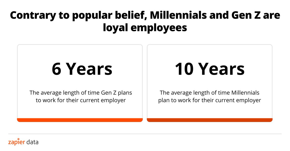 HarrisPoll's tweet photo. Gen Z and Millennial employees are defying the job-hopper myth: A recent @Zapier @HarrisPoll survey found that #GenZ employees plan to stay at their current employer for 6 years, while #Millennials plan to stay for 10 years #jobhopper #loyalworker 
https://t.co/mffuH9Lh2s https://t.co/UIvsP6UMgR