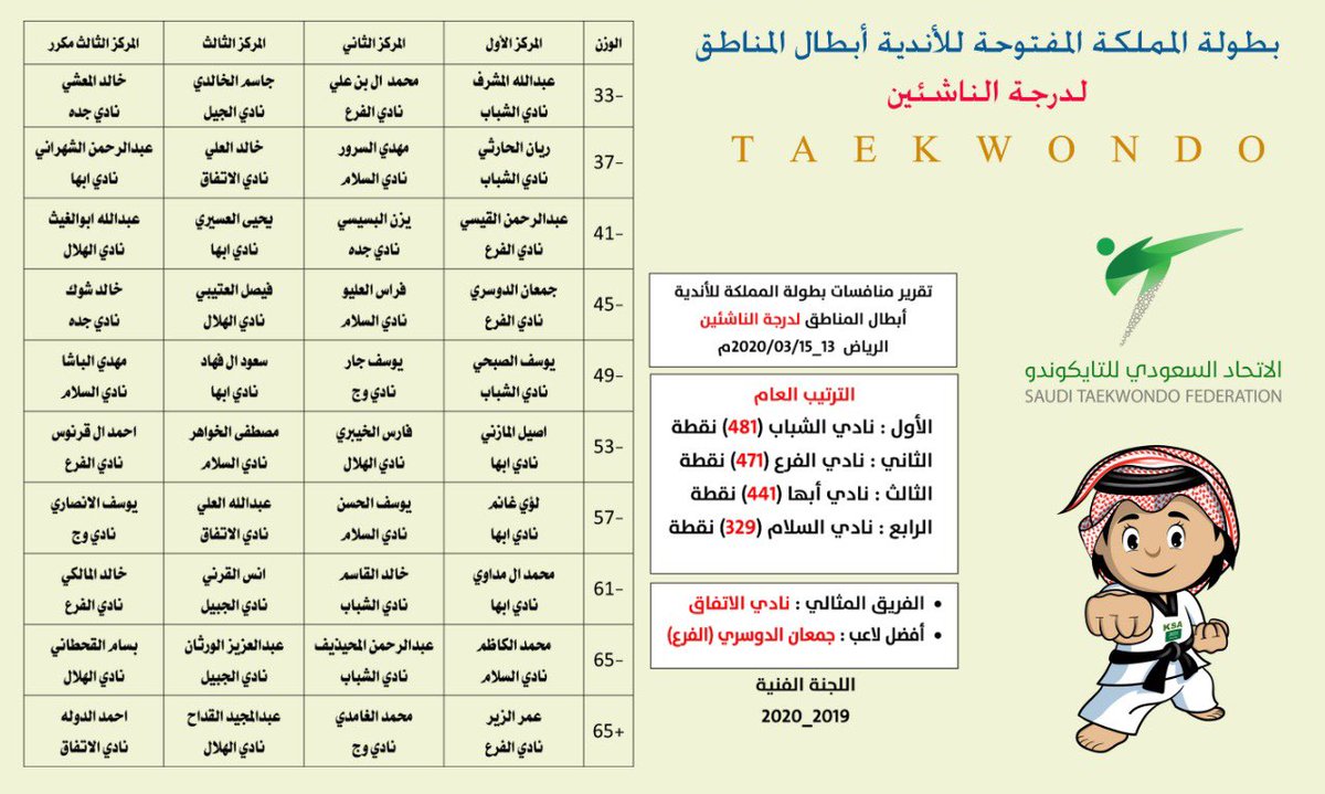 تقرير الأبطال في بطولة المملكة للأندية أبطال المناطق لدرجة الناشئين .
#بطولات_التايكوندو