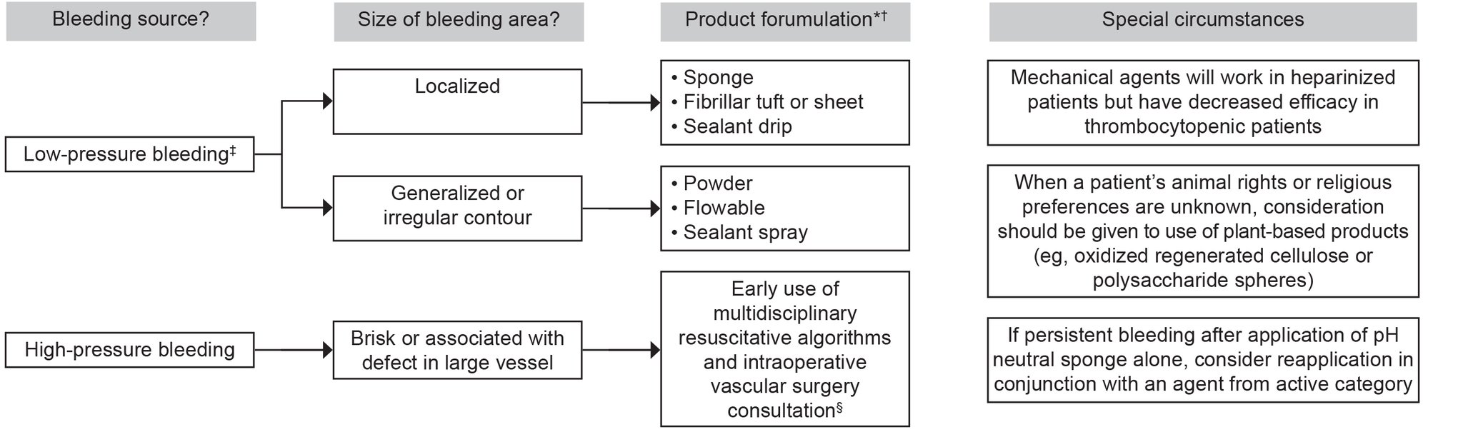 The Green Journal on Twitter "Topical Hemostatic Agents in Gynecologic