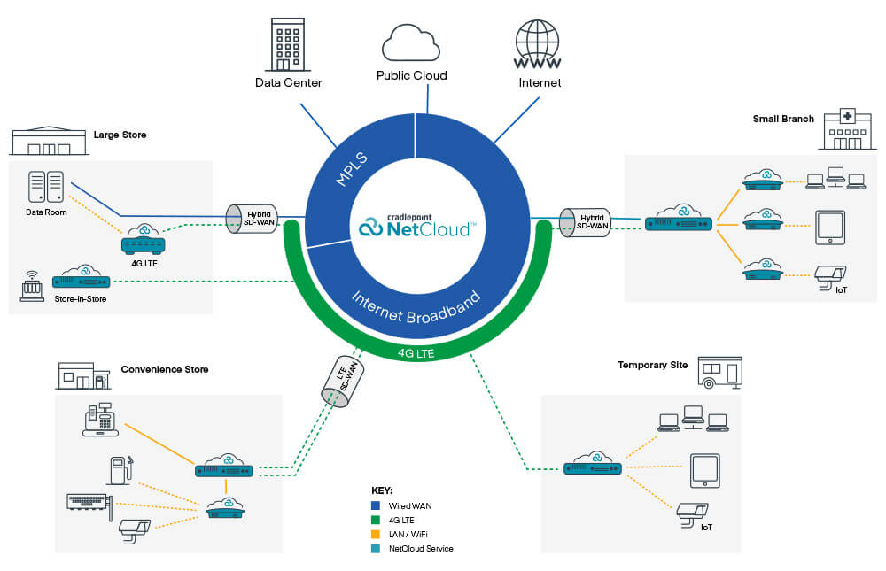 vardata's tweet image. Waiting for your service to be turned on- but you want to start selling now? Cradlepoint Branch Networks will let you do that! #branchnetworks #retailshops #cradlepoint #thefutureisnear #vardata