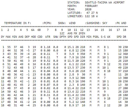 ScottWxBlog's tweet photo. There it is! Under the "S-S" column for sunshine on 0-10 scale (0= sunny, 10=cloudy) Seattle's first day at 3 or less (2 on Feb 18) in 80 days! https://t.co/YT7Vjj2z5Q