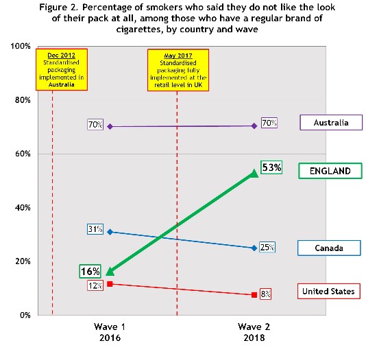 The @ITCProject results from #England show that #plainpackaging with larger #healthwarnings significantly reduced appeal of #tobacco packages. Smokers were much more likely to dislike the look of their pack after implementation of plain packaging