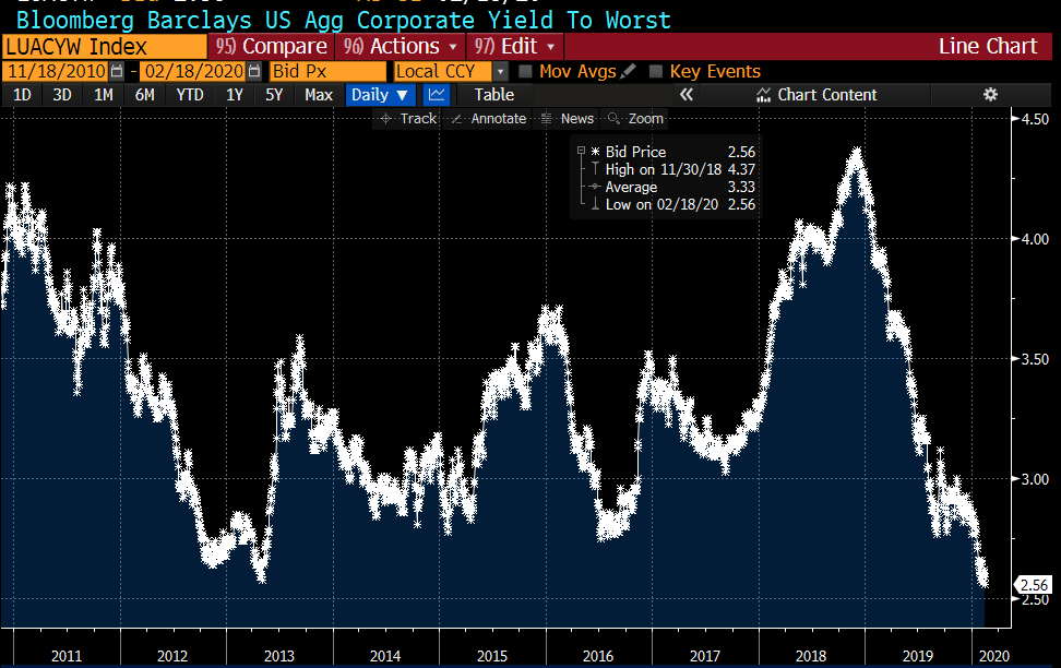 lisaabramowicz1's tweet photo. U.S. investment-grade bond yields are the lowest on record. https://t.co/RP1NDl1sKX