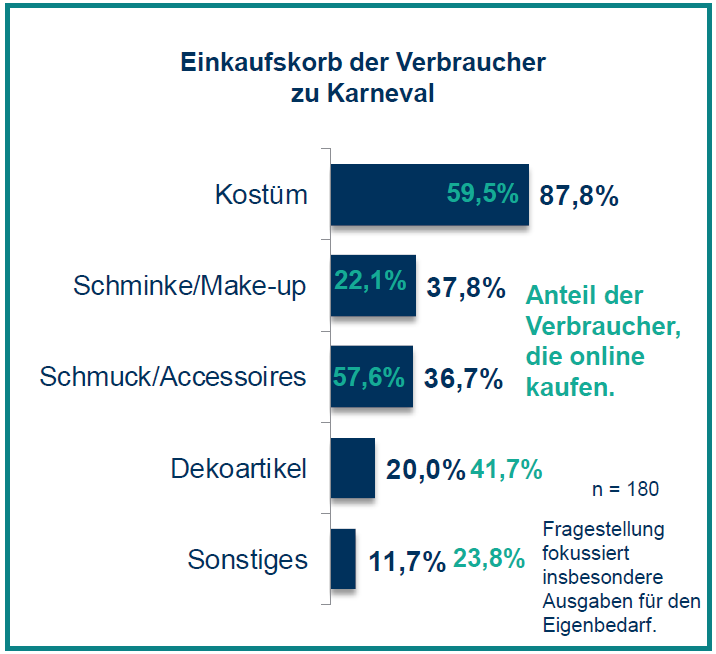 CarstenDierig's tweet photo. 9,4% der #Verbraucher kaufen gezielt für #Karneval ein und geben dafür rund 360 Mio. € aus, meldet der @handelsverband. Ganz oben auf der Einkaufsliste stehen wenig überraschend Kostüme, gefolgt von Schminke und Make-up sowie Schmuck und Accessoires. #Alaaf @welt https://t.co/GA3BBGBgvh