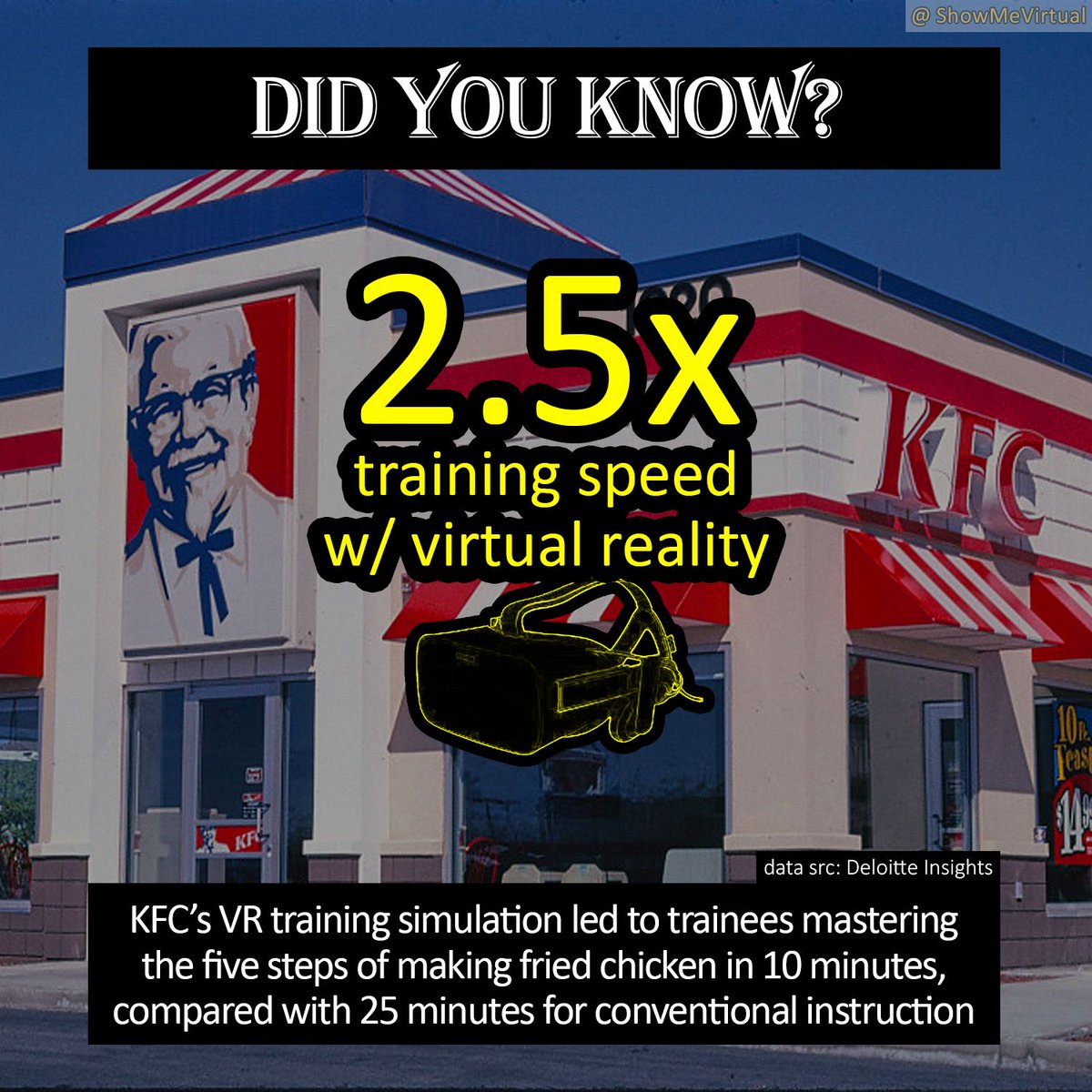 ShowMeVirtual's tweet image. What impact does #VR have on #employeetraining? @KFC's #VirtualReality training game taught employees the 5 steps to make fried chicken in just 10 minutes total, 2.5x faster than the 25 minutes of instruction required in traditional #training methods

#XR #XRdaily #XRstatistics