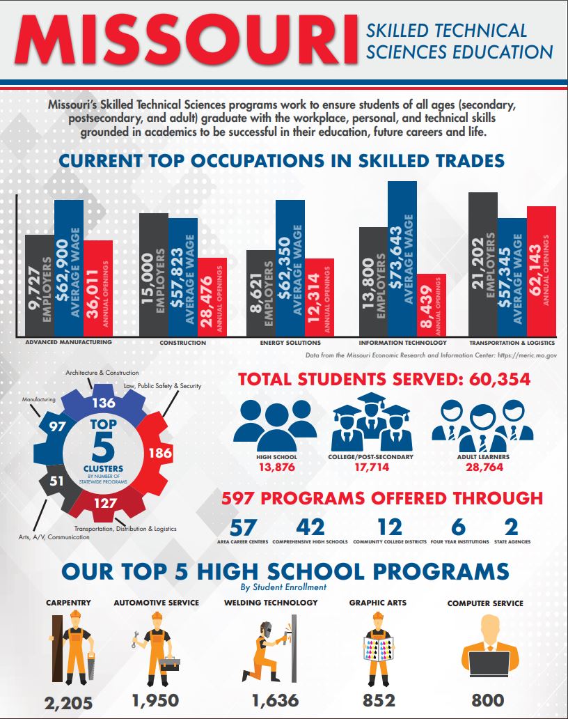 FOCTC's tweet image. Very proud of Missouri's Skilled Technical Sciences programs 💙 #cteworks #educationmatters