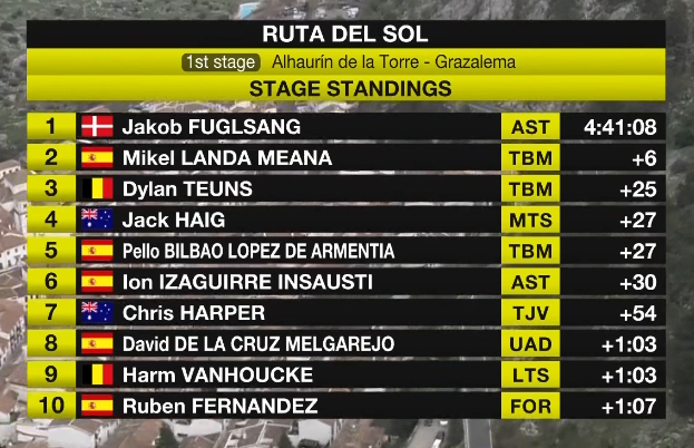 inrng's tweet photo. Top-10 on Stage 1 #66RdS https://t.co/CJPwt8LC1b