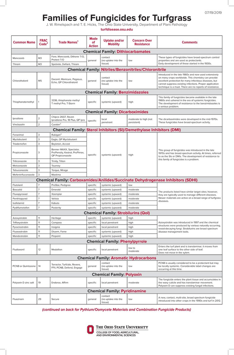 ParkerFerren's tweet photo. This is such a great resource for resistance management of fungicides. I probably refer to it monthly. Thx OSU for producing such a nice, easy to read document!! 👌 https://t.co/PXab5k1nGF