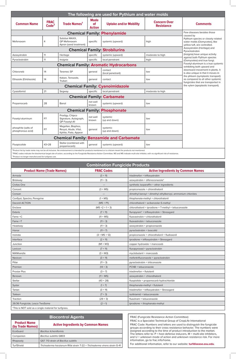ParkerFerren's tweet photo. This is such a great resource for resistance management of fungicides. I probably refer to it monthly. Thx OSU for producing such a nice, easy to read document!! 👌 https://t.co/PXab5k1nGF